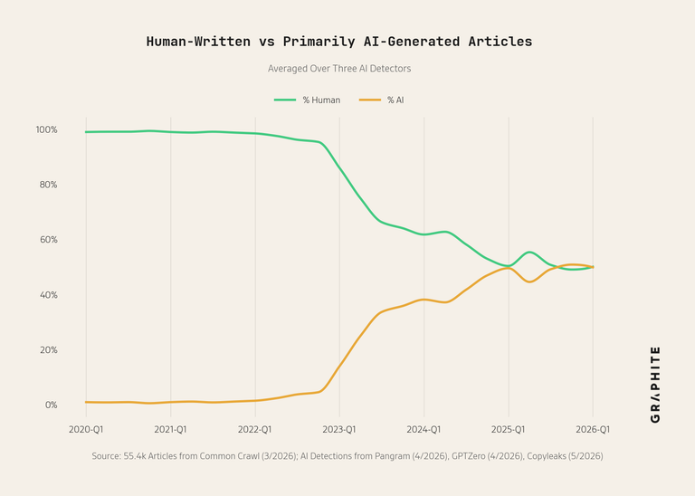 Line graph comparing human-written versus AI-generated content detection rates over time from 2020 to 2026.